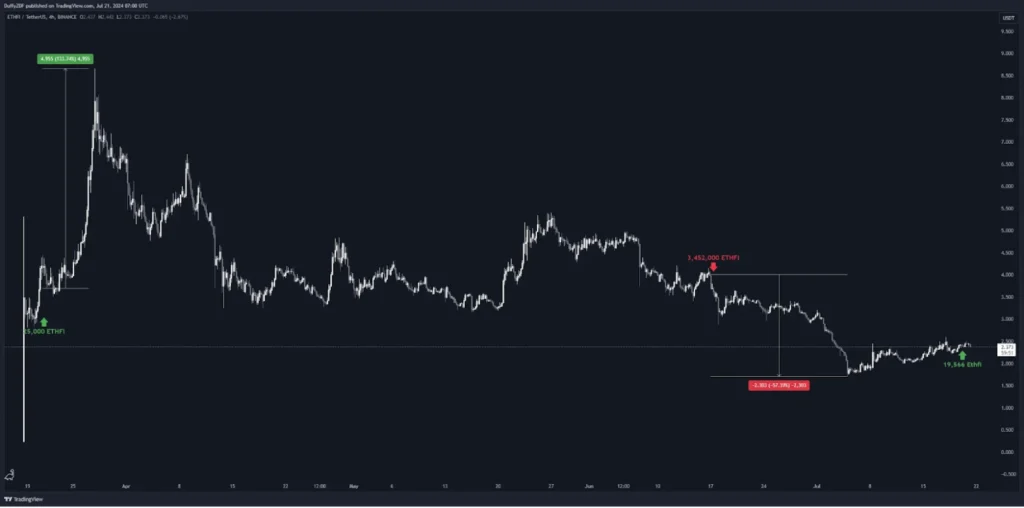 泰達印鈔，BTC、ETH 潛在回調？疑似 Ether.fi 項目方繼續賣出，孫哥再次操作 Ethfi，Amber Group 提出 Uni，SNX 巨鯨全跑。