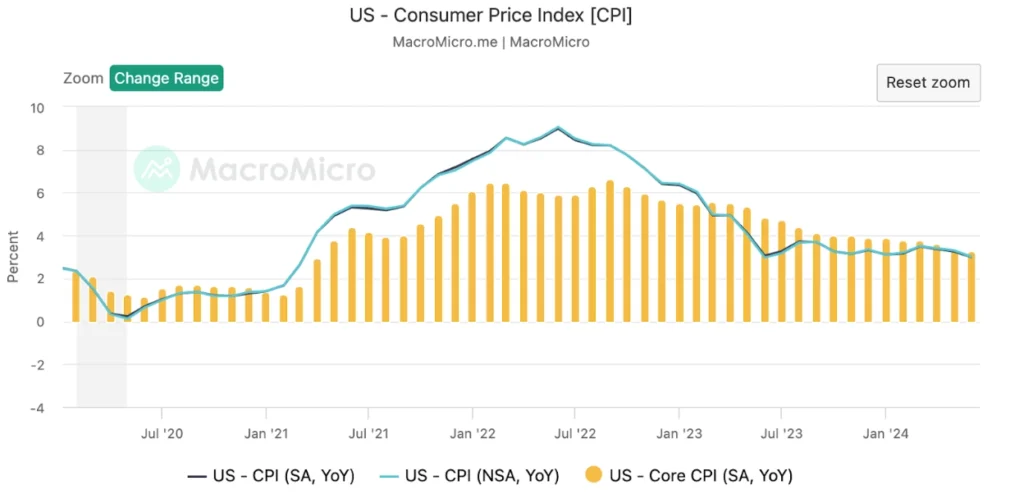 近四年美國 CPI 與 Core CPI 趨勢