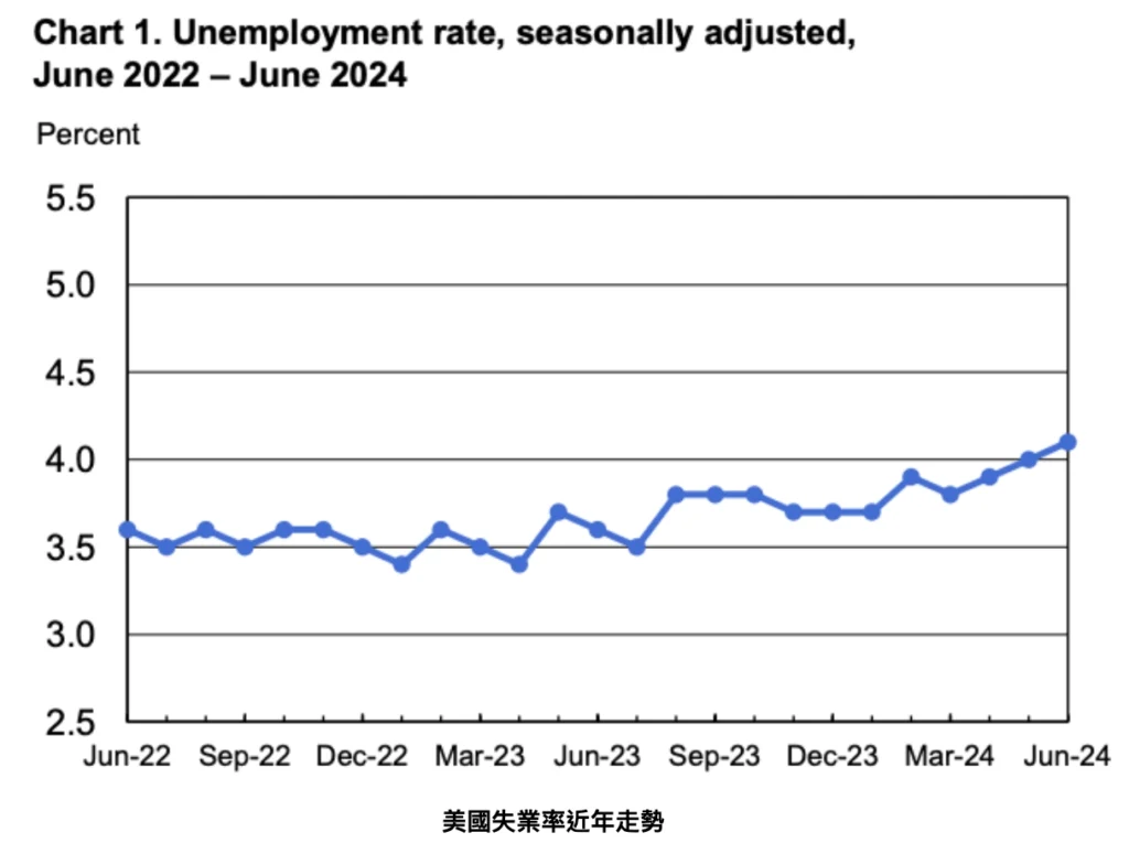 美國失業率近年走勢