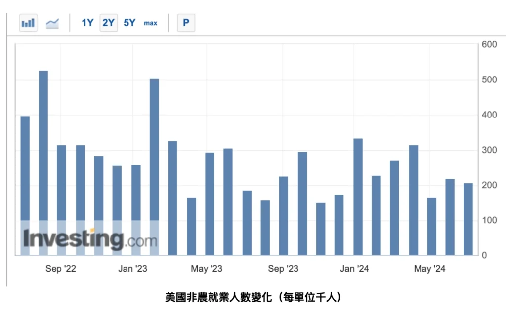 美國非農就業人數變化