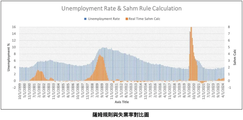 薩姆規則與失業率對比圖