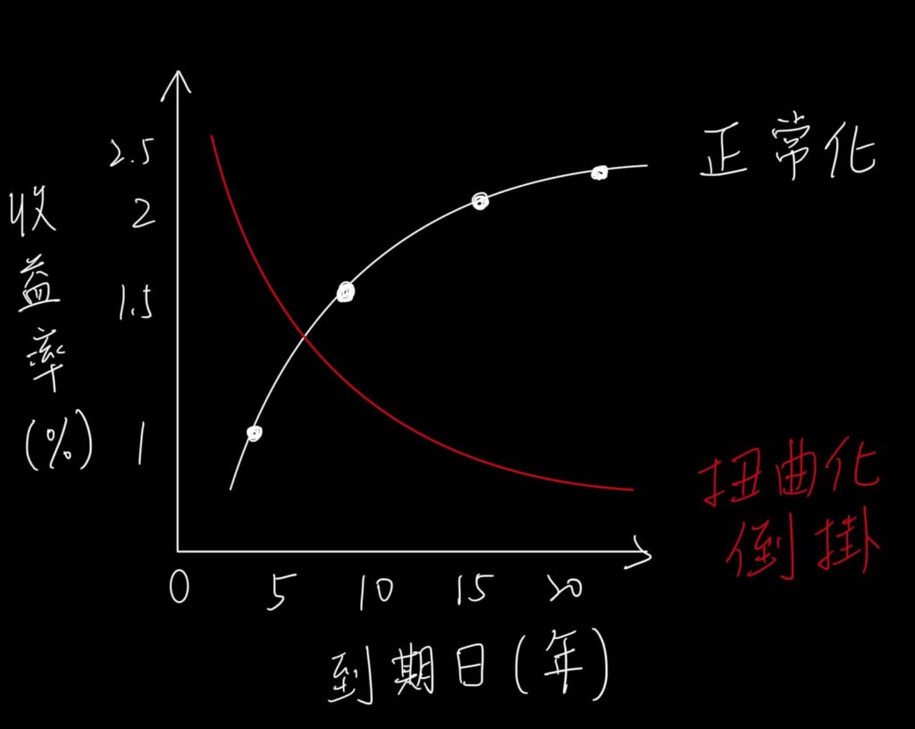 美債收益率倒掛收斂即將翻正，借鏡歷史走勢市場將迎來什麼挑戰與機遇？