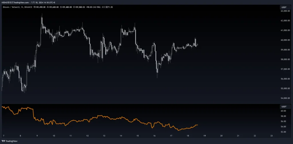 泰達印鈔，孫哥繼續賣出 BTC，美國轉移或賣出 BTC，行情究竟會如何發展？Blur 解鎖，Bitmex 創始人買入 ATH，Ether.fi 項目方繼續賣出。