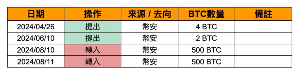 市場崩跌前夕？疑似孫哥賣出 ETH 和 BTC，孫哥轉移 BTC 全歷史，Sushi 項目方賣出，Memeland 項目方轉移 ETH，幣安內轉再次發生