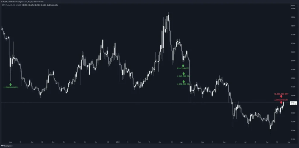 泰達持續印鈔，比特幣大牛預備？以太坊基金會轉移 ETH，Mt.Gox 轉移 BTC，DWF Labs 賣出 CRV，價格表現怎麼看？