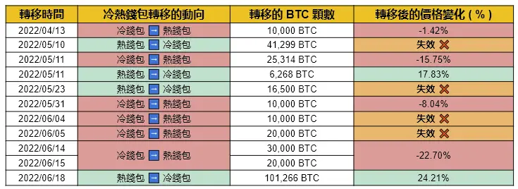  2022/04/13 至 2022/06/18 幣安冷熱錢包動向，BTC 顆數以及價格變化