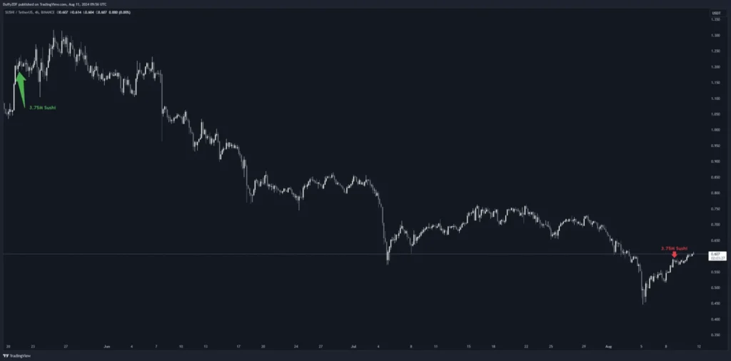 市場崩跌前夕？疑似孫哥賣出 ETH 和 BTC，孫哥轉移 BTC 全歷史，Sushi 項目方賣出，Memeland 項目方轉移 ETH，幣安內轉再次發生