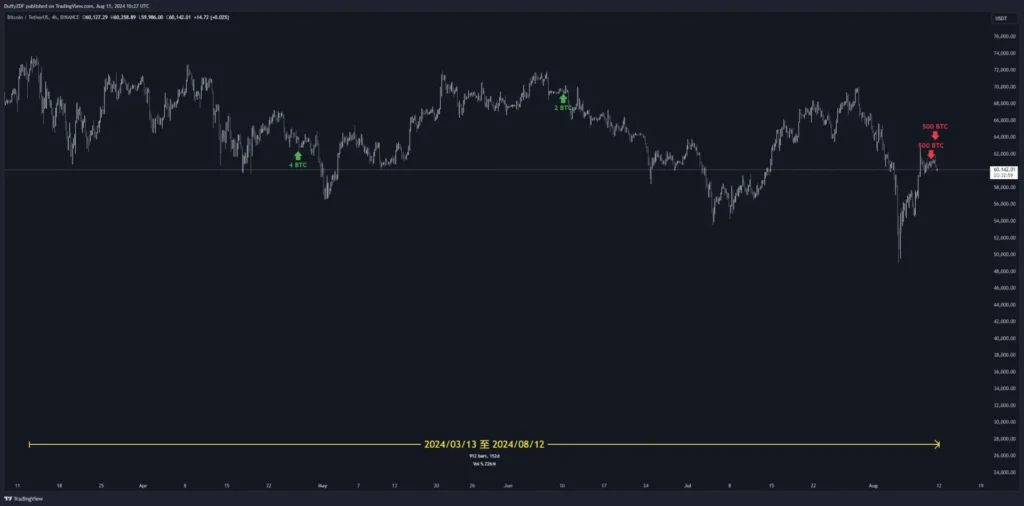 市場崩跌前夕？疑似孫哥賣出 ETH 和 BTC，孫哥轉移 BTC 全歷史，Sushi 項目方賣出，Memeland 項目方轉移 ETH，幣安內轉再次發生