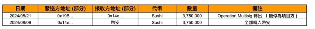 市場崩跌前夕？疑似孫哥賣出 ETH 和 BTC，孫哥轉移 BTC 全歷史，Sushi 項目方賣出，Memeland 項目方轉移 ETH，幣安內轉再次發生