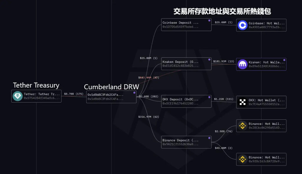 Cumberland DRW 與 Tether Treasury 之間的轉移途徑