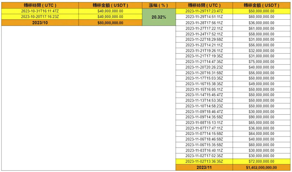 2023/10 和 2023/11 Cumberland DRW 與 Tether Treasury 的轉移時間，轉移金額和 BTC 漲幅。