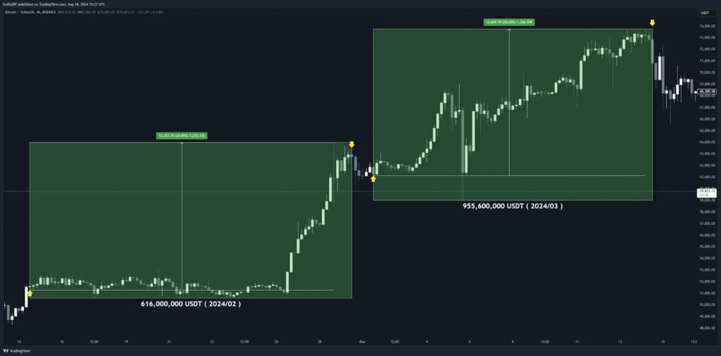 2024/02 和 2024/03 Cumberland DRW 與 Tether Treasury 轉移 USDT 的時間點與 BTC 的價格變化。