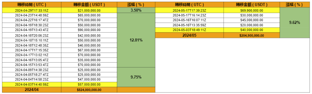 2024/04 和 2024/05 Cumberland DRW 與 Tether Treasury 的轉移時間，轉移金額和 BTC漲幅。