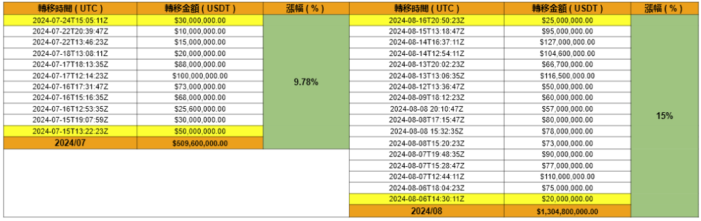 2024/07 和 2024/08 Cumberland DRW 與 Tether Treasury 的轉移時間，轉移金額和 BTC 漲幅。