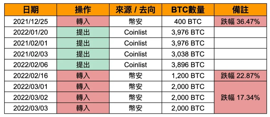 市場崩跌前夕？疑似孫哥賣出 ETH 和 BTC，孫哥轉移 BTC 全歷史，Sushi 項目方賣出，Memeland 項目方轉移 ETH，幣安內轉再次發生