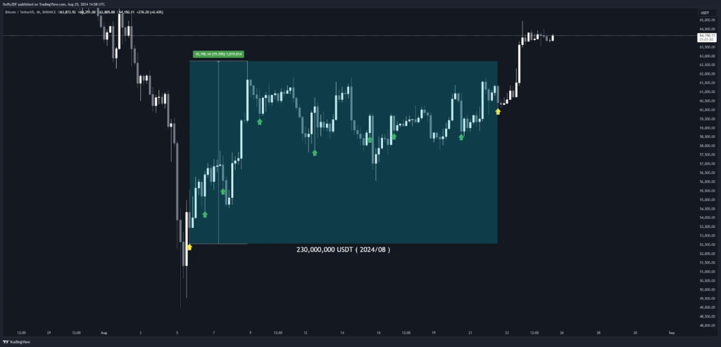 圖一為 2024/08 Cumberland DRW 與 Tether Treasury 轉移 USDT 的時間點與 BTC 的價格變化。( AVAX 或 AVALANCHE )