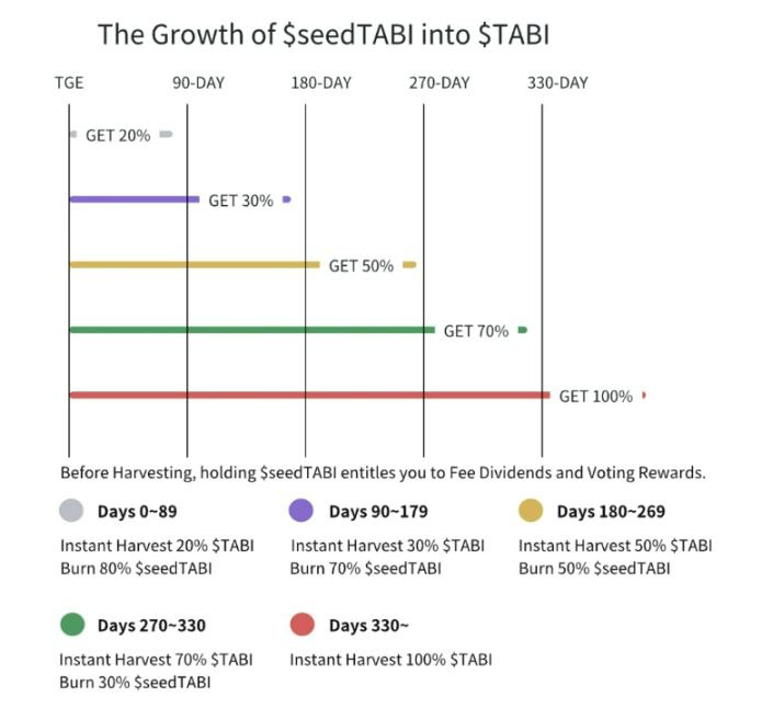 $TABI ICO