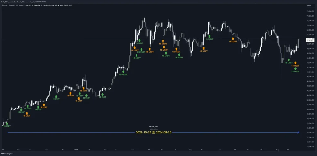 泰達持續印鈔，比特幣大牛預備？以太坊基金會轉移 ETH，Mt.Gox 轉移 BTC，DWF Labs 賣出 CRV，價格表現怎麼看？