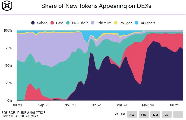 JUPITER - 各鏈 DEX 新幣數量之市場份額變化