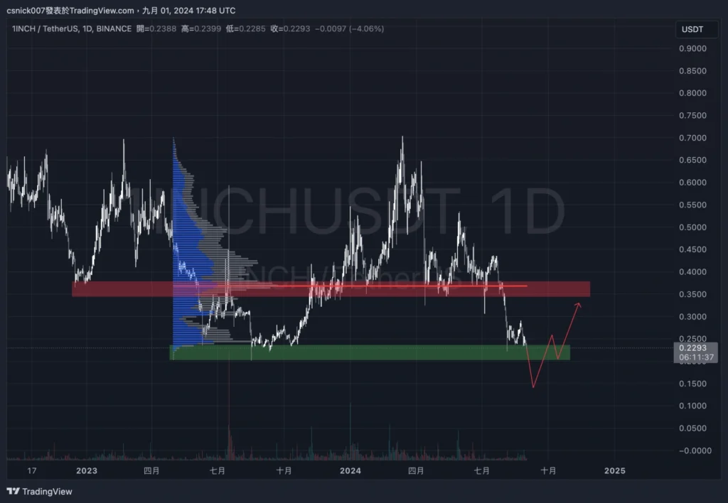 孫哥再次砸盤！大量轉移 ETH，價格將進一步下探？ ，新地址買入 BTC，Ether.fi 項目方再次拋售，1inch 項目方回購。