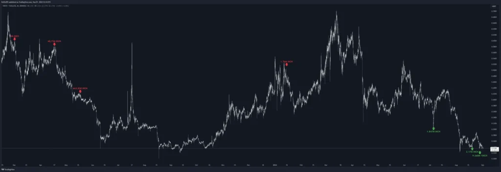 孫哥再次砸盤！大量轉移 ETH，價格將進一步下探？ ，新地址買入 BTC，Ether.fi 項目方再次拋售，1inch 項目方回購。