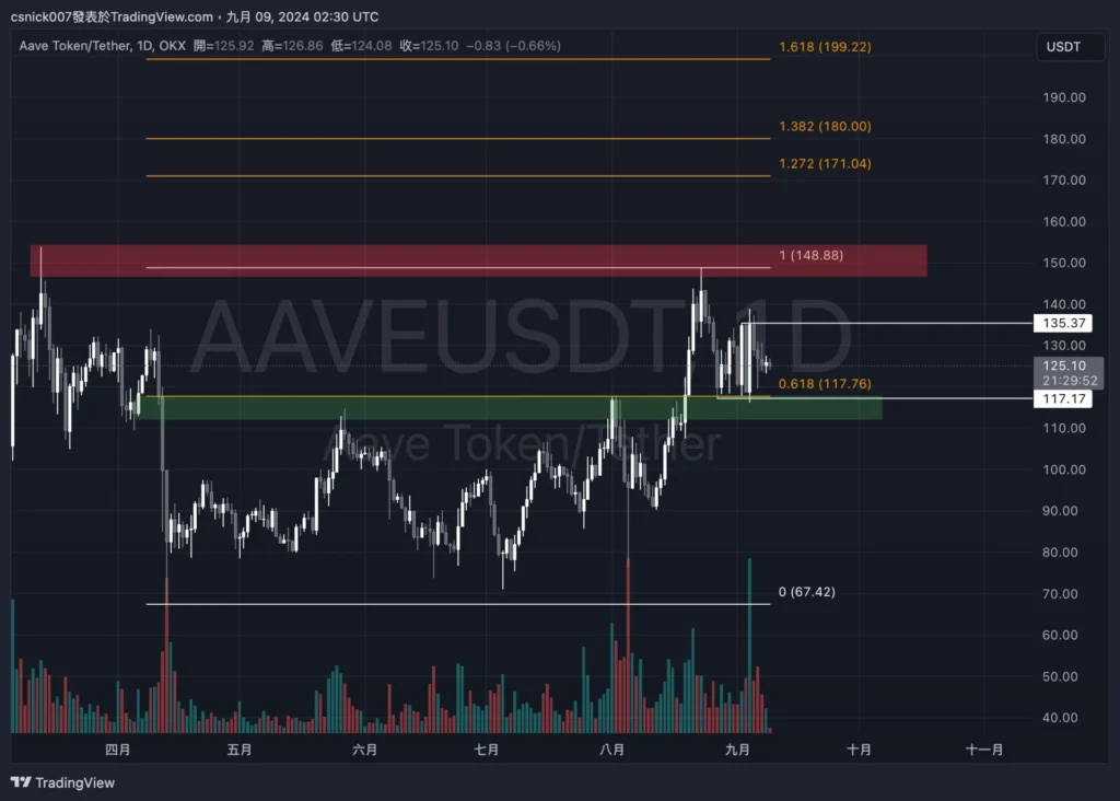 大量 BTC 被提出，新錢包提出 AAVE，AAVE Founder 賣出 AAVE，疑似為 DWF Labs 提出 FET，1inch 項目方再次買入，新錢包提出 FLOKI， PEPE 和 WLD。