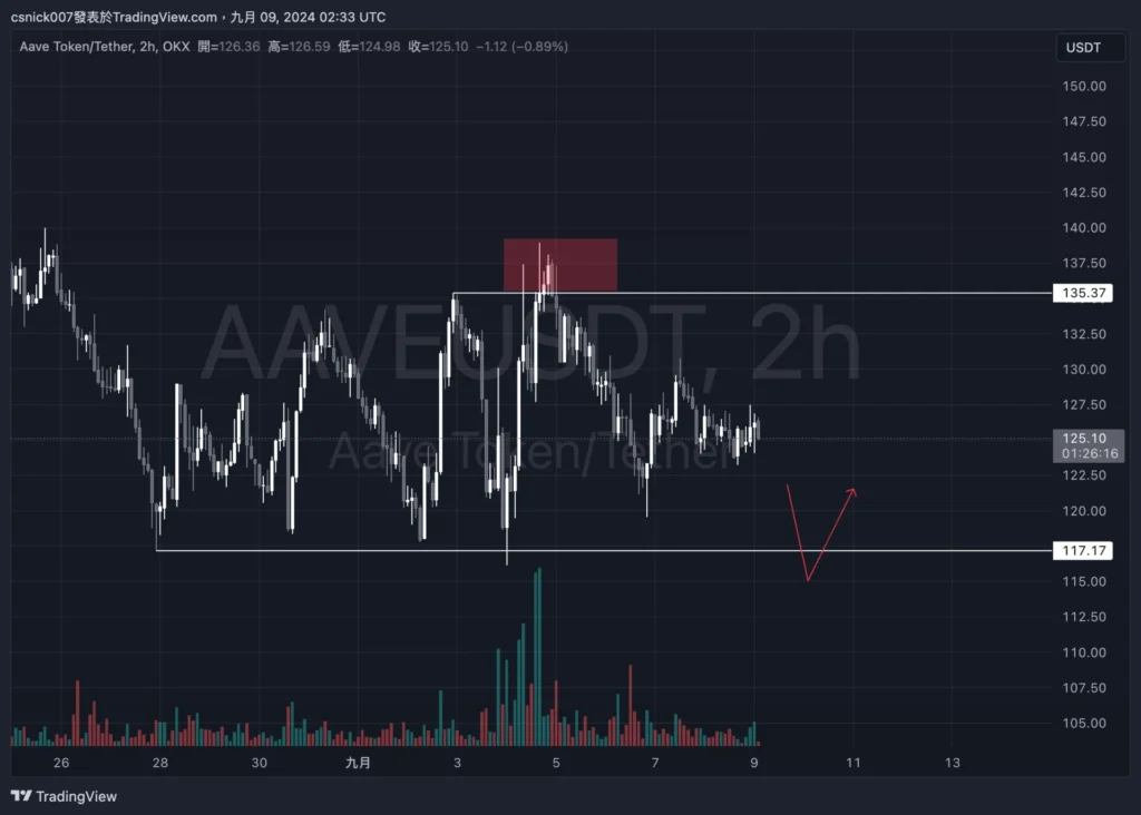 大量 BTC 被提出，新錢包提出 AAVE，AAVE Founder 賣出 AAVE，疑似為 DWF Labs 提出 FET，1inch 項目方再次買入，新錢包提出 FLOKI， PEPE 和 WLD。