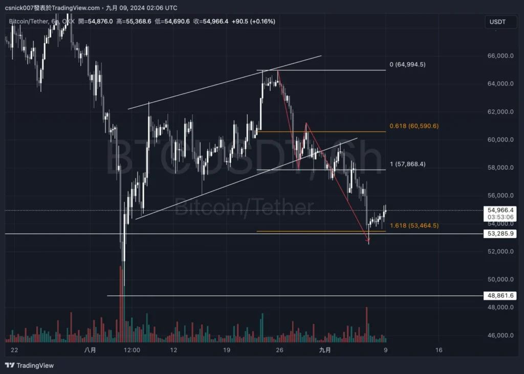 大量 BTC 被提出，新錢包提出 AAVE，AAVE Founder 賣出 AAVE，疑似為 DWF Labs 提出 FET，1inch 項目方再次買入，新錢包提出 FLOKI， PEPE 和 WLD。