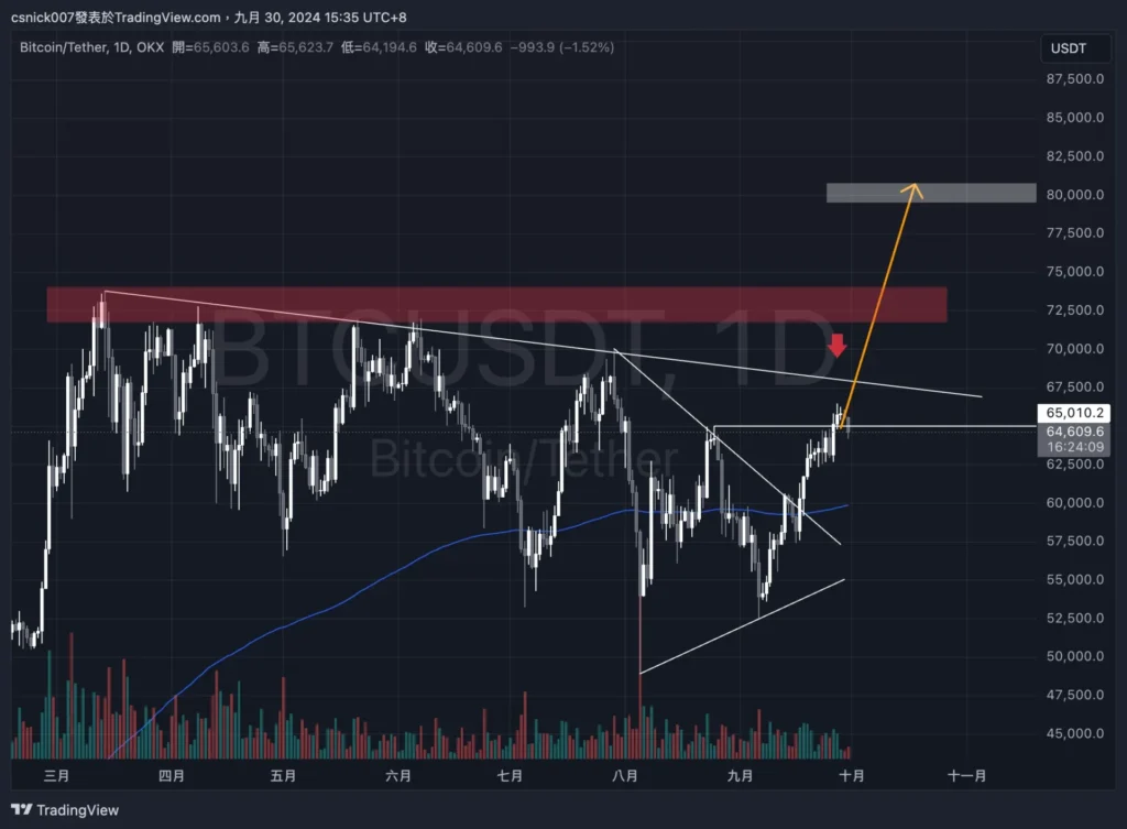 比特幣鯨魚持續買入 BTC，ETH 波段鯨魚再次勝利，後市卻不再樂觀？