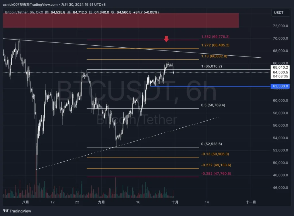 比特幣鯨魚持續買入 BTC，ETH 波段鯨魚再次勝利，後市卻不再樂觀？