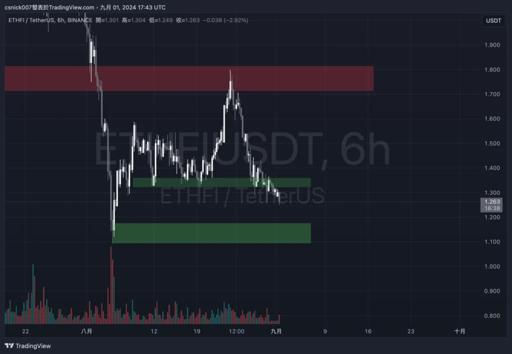 孫哥再次砸盤！大量轉移 ETH，價格將進一步下探？ ，新地址買入 BTC，Ether.fi 項目方再次拋售，1inch 項目方回購。