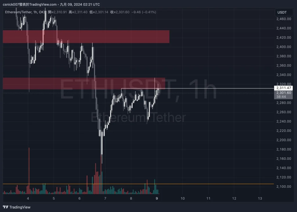 大量 BTC 被提出，新錢包提出 AAVE，AAVE Founder 賣出 AAVE，疑似為 DWF Labs 提出 FET，1inch 項目方再次買入，新錢包提出 FLOKI， PEPE 和 WLD。