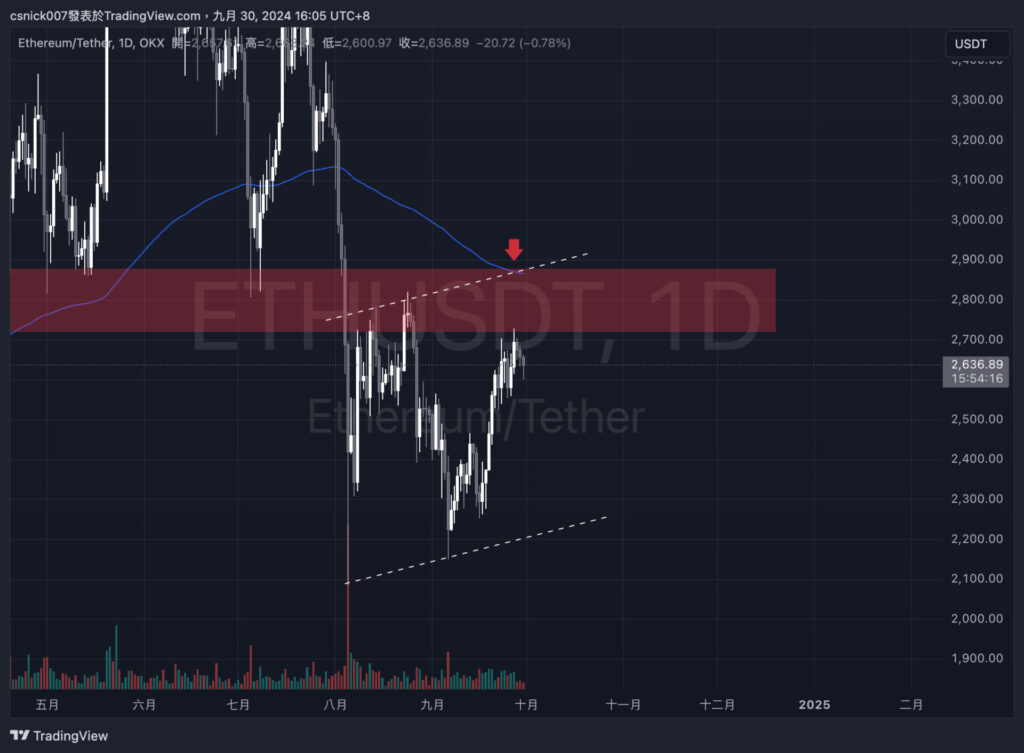 比特幣鯨魚持續買入 BTC，ETH 波段鯨魚再次勝利，後市卻不再樂觀？