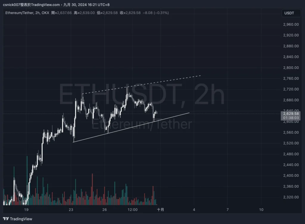 比特幣鯨魚持續買入 BTC，ETH 波段鯨魚再次勝利，後市卻不再樂觀？