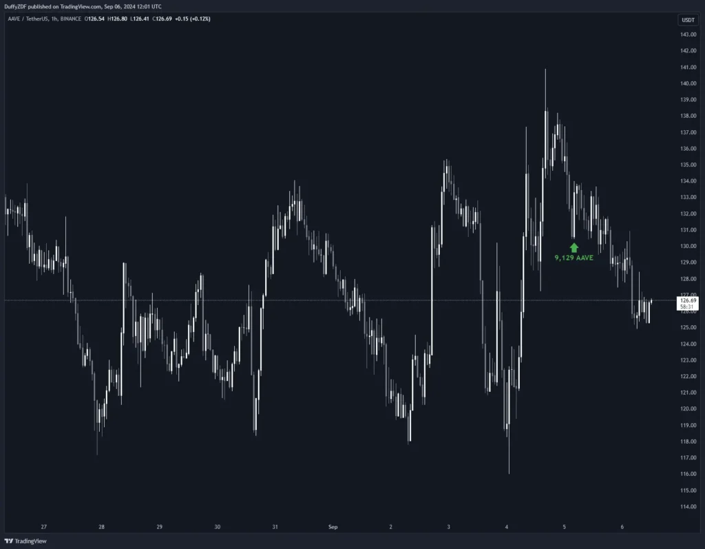 大量 BTC 被提出，新錢包提出 AAVE，AAVE Founder 賣出 AAVE，疑似為 DWF Labs 提出 FET，1inch 項目方再次買入，新錢包提出 FLOKI， PEPE 和 WLD。