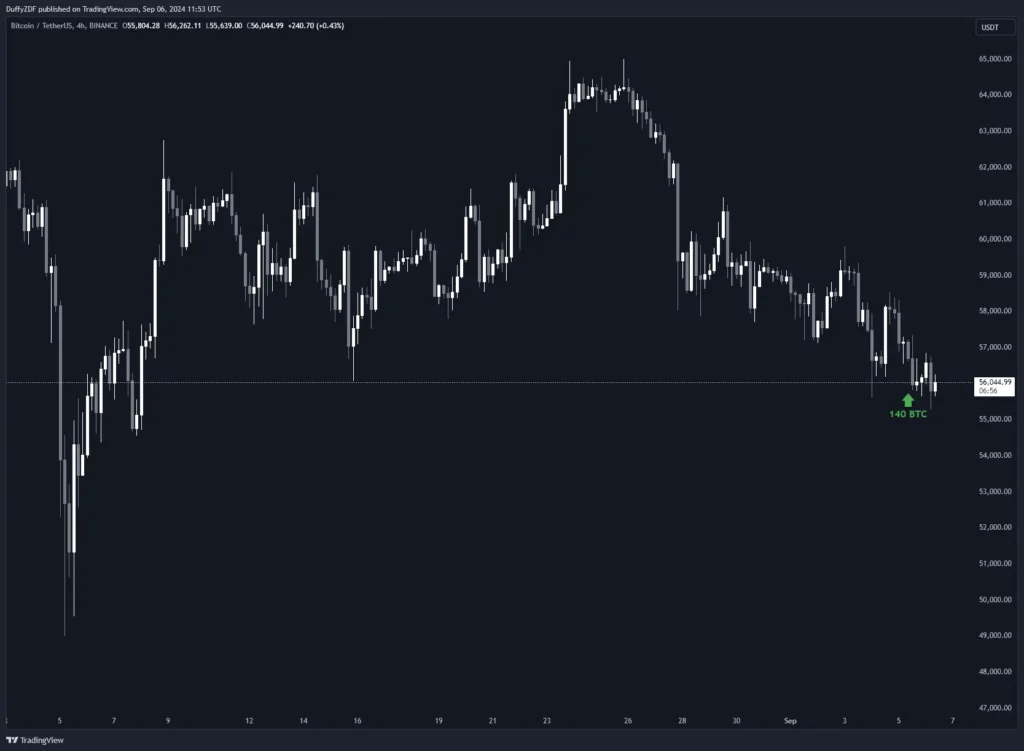 大量 BTC 被提出，新錢包提出 AAVE，AAVE Founder 賣出 AAVE，疑似為 DWF Labs 提出 FET，1inch 項目方再次買入，新錢包提出 FLOKI， PEPE 和 WLD。