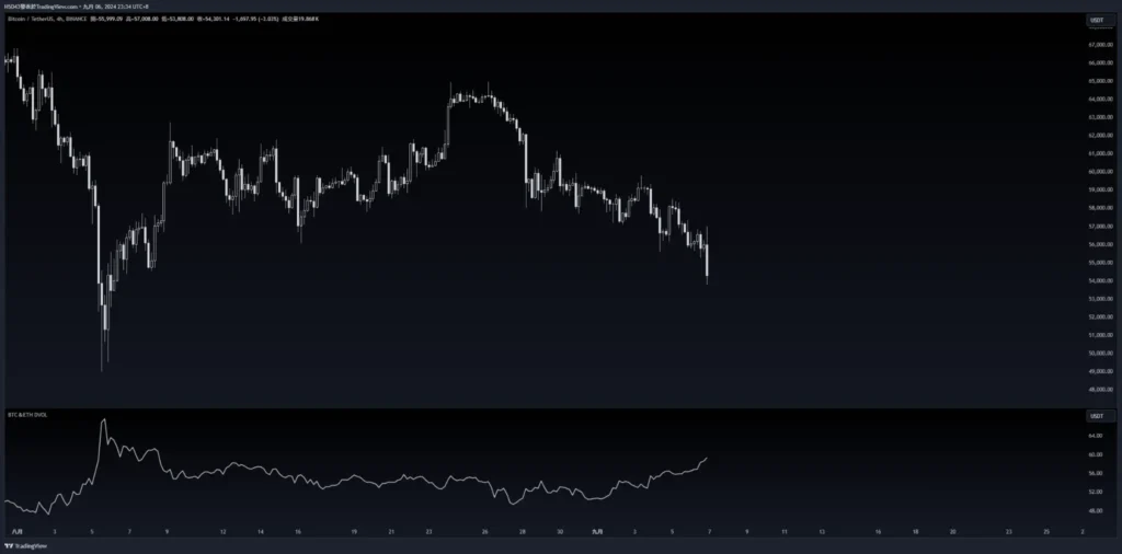 大量 BTC 被提出，新錢包提出 AAVE，AAVE Founder 賣出 AAVE，疑似為 DWF Labs 提出 FET，1inch 項目方再次買入，新錢包提出 FLOKI， PEPE 和 WLD。