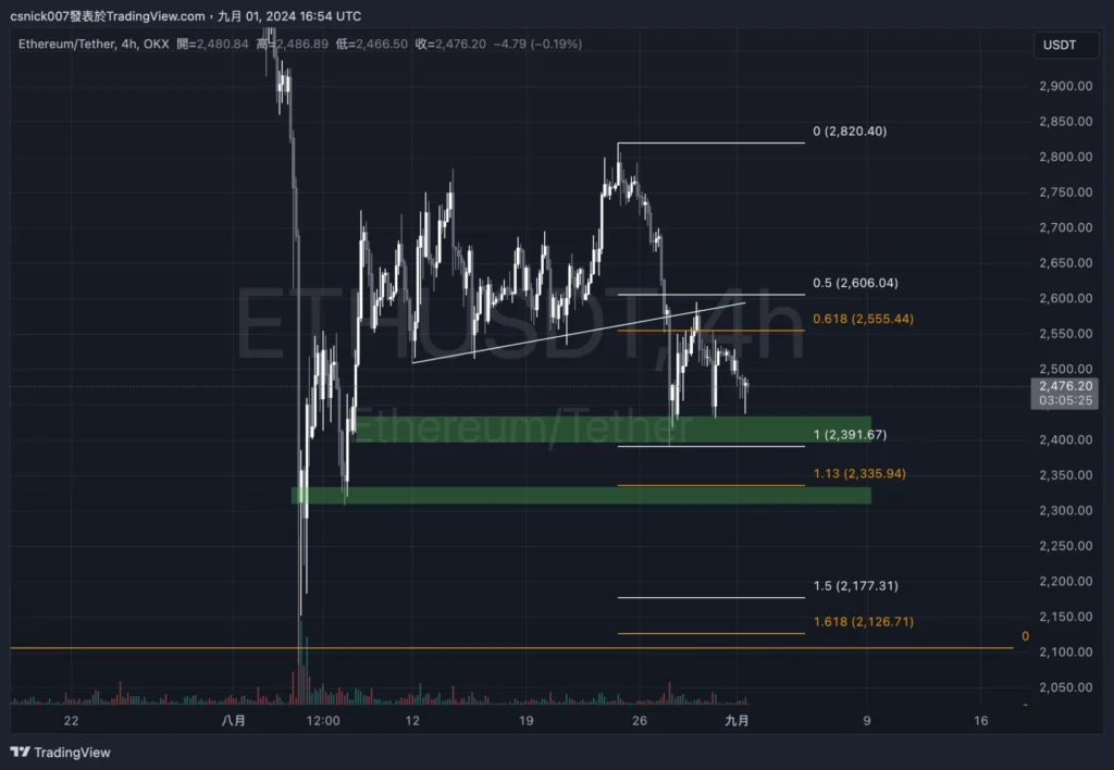 孫哥再次砸盤！大量轉移 ETH，價格將進一步下探？ ，新地址買入 BTC，Ether.fi 項目方再次拋售，1inch 項目方回購。