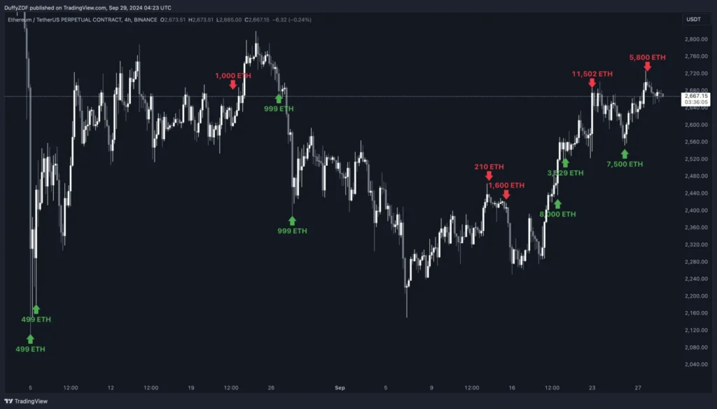 比特幣鯨魚持續買入 BTC，ETH 波段鯨魚再次勝利，後市卻不再樂觀？