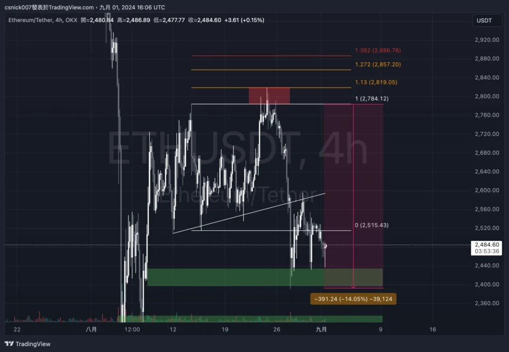 孫哥再次砸盤！大量轉移 ETH，價格將進一步下探？ ，新地址買入 BTC，Ether.fi 項目方再次拋售，1inch 項目方回購。