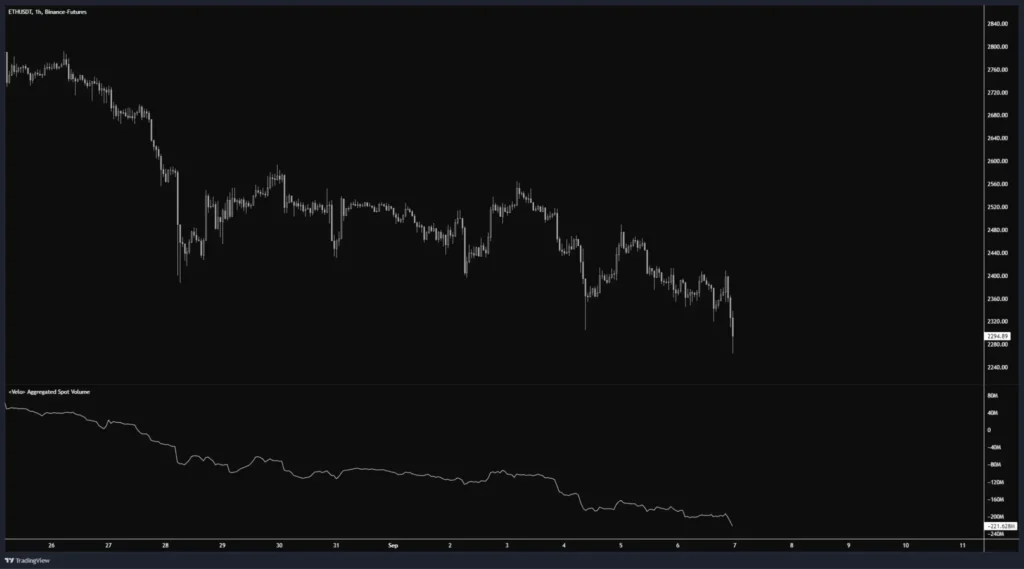 大量 BTC 被提出，新錢包提出 AAVE，AAVE Founder 賣出 AAVE，疑似為 DWF Labs 提出 FET，1inch 項目方再次買入，新錢包提出 FLOKI， PEPE 和 WLD。