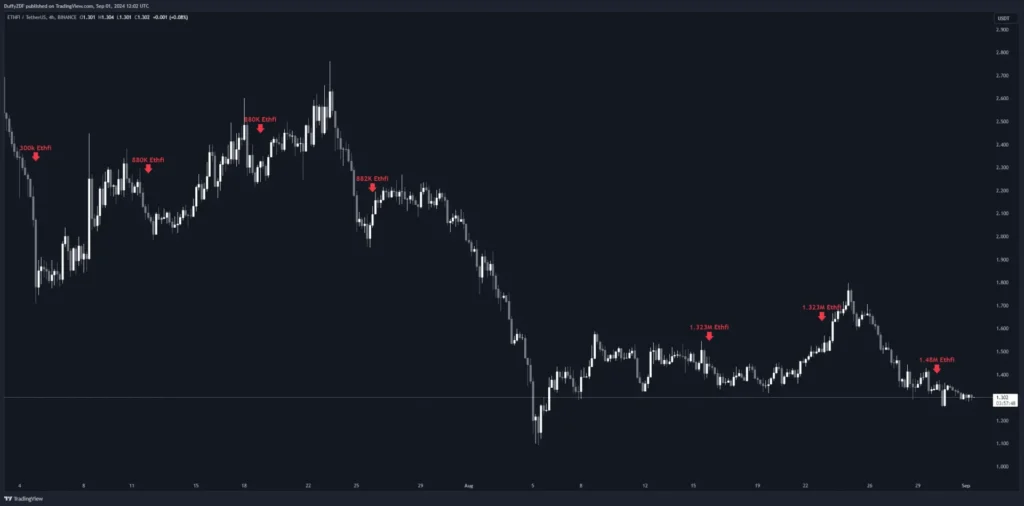 孫哥再次砸盤！大量轉移 ETH，價格將進一步下探？ ，新地址買入 BTC，Ether.fi 項目方再次拋售，1inch 項目方回購。