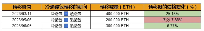 上圖為幣安內轉的時間，動向，轉移數量以及轉移後的價格變化