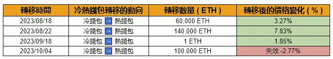 上圖為幣安內轉的時間，動向，轉移數量以及轉移後的價格變化