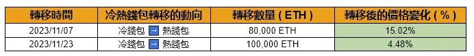 上圖為幣安內轉的時間，動向，轉移數量以及轉移後的價格變化