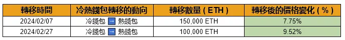 上圖為幣安內轉的時間，動向，轉移數量以及轉移後的價格變化