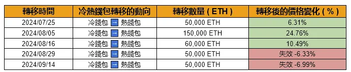 上圖為幣安內轉的時間，動向，轉移數量以及轉移後的價格變化