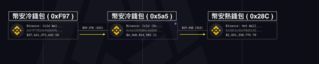 幣安用於儲存與轉移 ETH 的冷熱錢包