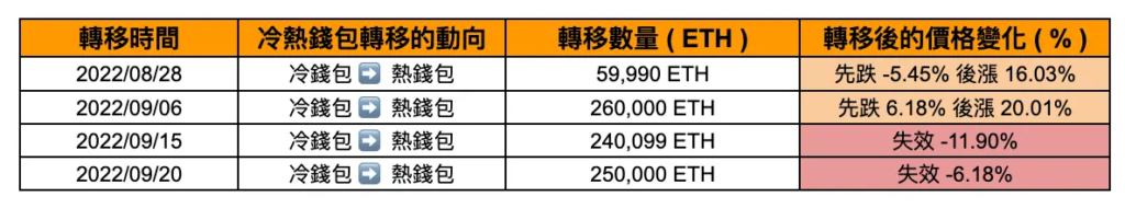 上圖為幣安內轉的時間，動向，轉移數量以及轉移後的價格變化