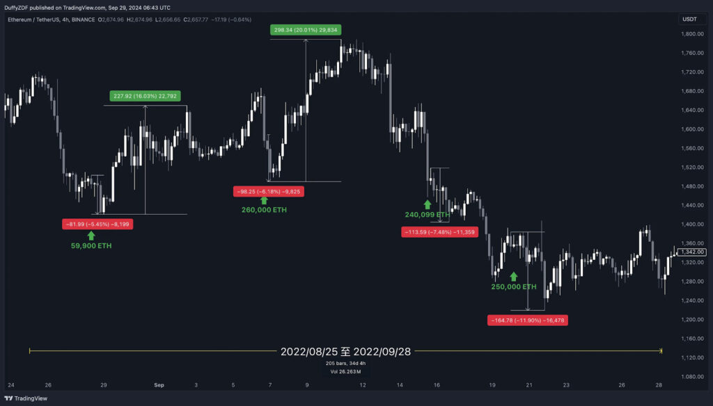 ETH 經過幣安內轉的價格行為 ( 冷熱錢包互相轉移 ）